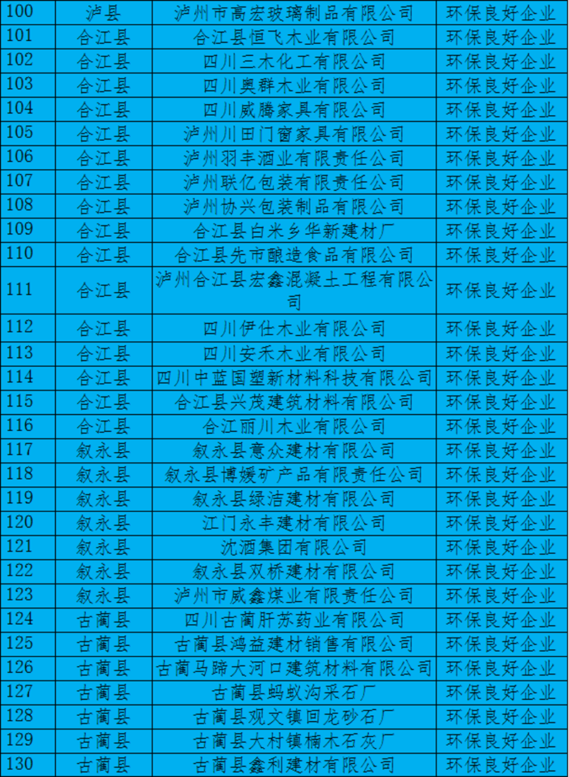 泸州市2020年度企业环境信用评价结果出炉！酒业园区“环保诚信企业”2家、“环保良好企业”7家(图6)