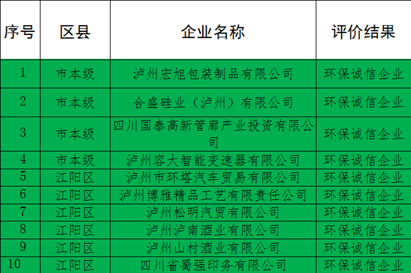 泸州市2020年度企业环境信用评价结果出炉！酒业园区“环保诚信企业”2家、“环保良好企业”7家