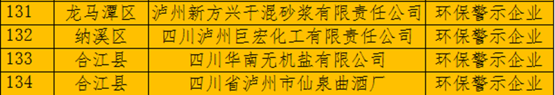 泸州市2020年度企业环境信用评价结果出炉！酒业园区“环保诚信企业”2家、“环保良好企业”7家(图7)