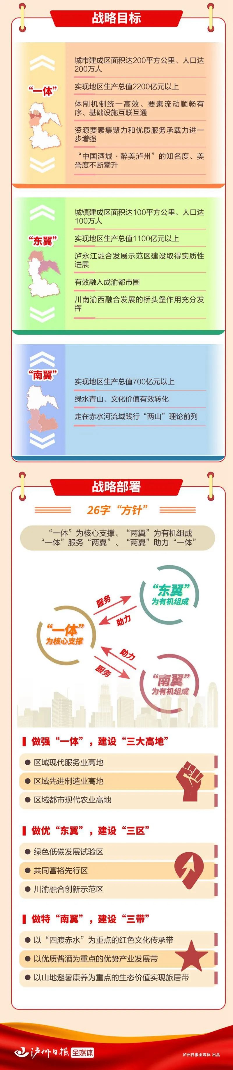 泸州“一体两翼”特色发展战略来了！七区县这样发展(图2)