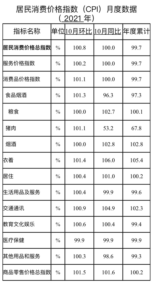 10月泸州猪肉价格同比“腰斩”(图2)