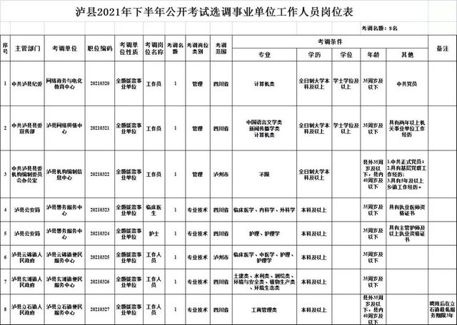 速看｜泸县公开选调机关事业单位工作人员29人，12月6日起报名(图2)