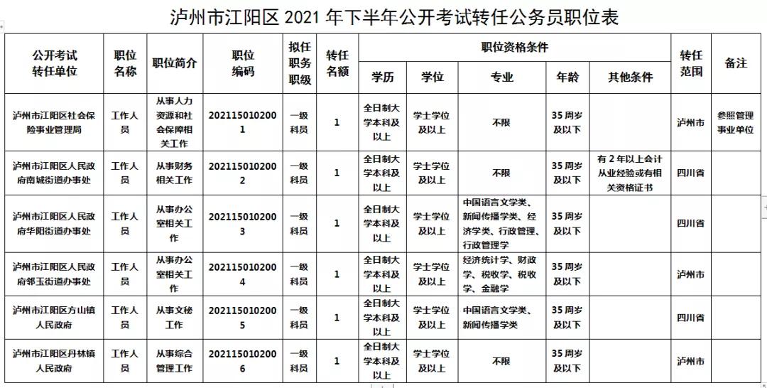 12月6日起报名！江阳区公开考试转任公务员6名