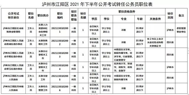 12月6日起报名！江阳区公开考试转任公务员6名(图1)