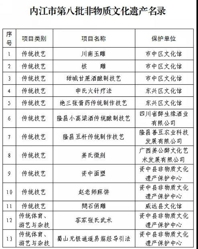 内江市第八批非遗名录出炉，这些“绝活儿”上榜