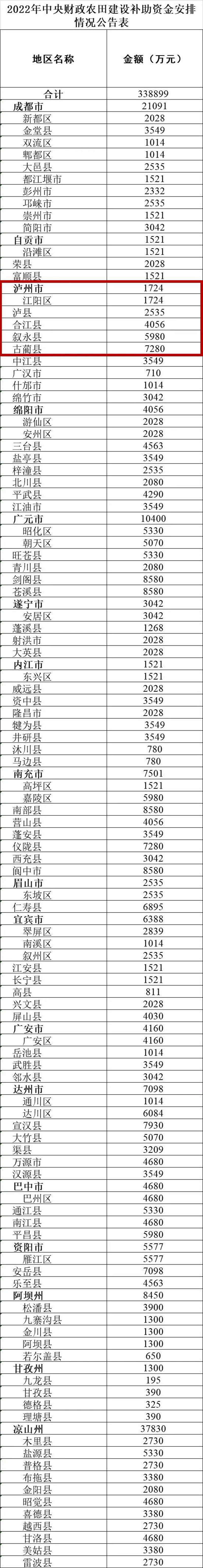 四川下达338899万元补助资金！涉及泸州市及这5个区县
