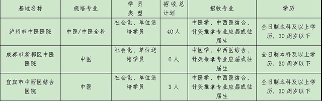泸州市中医医院2022年中医（全科）住院医师规范化培训学员招生简章(图4)