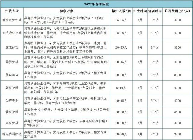 西南医科大学附属医院2022年专科护士培训招生简章(图3)