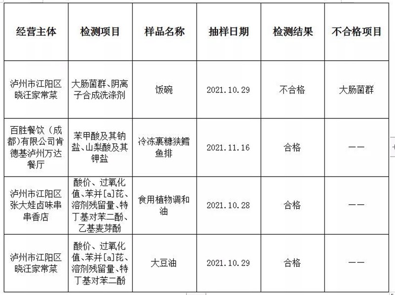 泸州市监邀请市民共同监督食品安全:你点何处,我检何处!(图2) 泸州市监邀请市民共同监督食品安全:你点何处,我检何处!(图2)
