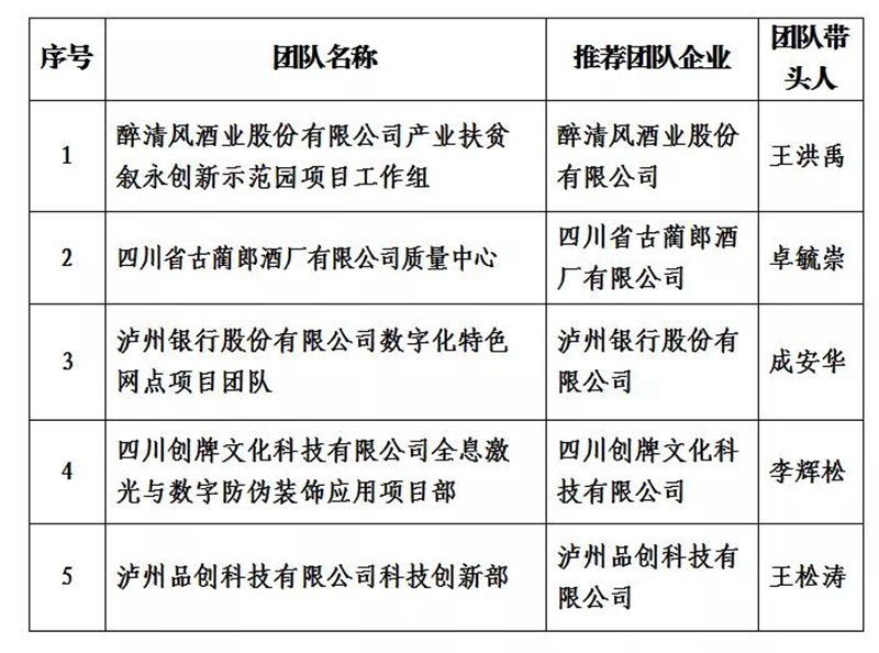 泸州市2021年度“酒城英才”创新团队和拔尖、领军人才拟入选名单出炉(图2) 泸州市2021年度“酒城英才”创新团队和拔尖、领军人才拟入选名单出炉(图2)