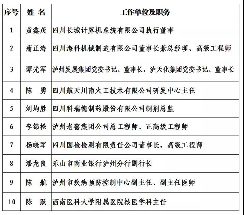 泸州市2021年度“酒城英才”创新团队和拔尖、领军人才拟入选名单出炉(图3) 泸州市2021年度“酒城英才”创新团队和拔尖、领军人才拟入选名单出炉(图3)