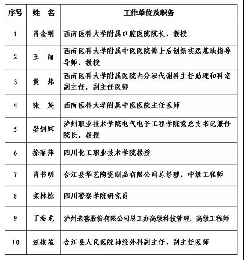 泸州市2021年度“酒城英才”创新团队和拔尖、领军人才拟入选名单出炉(图4) 泸州市2021年度“酒城英才”创新团队和拔尖、领军人才拟入选名单出炉(图4)