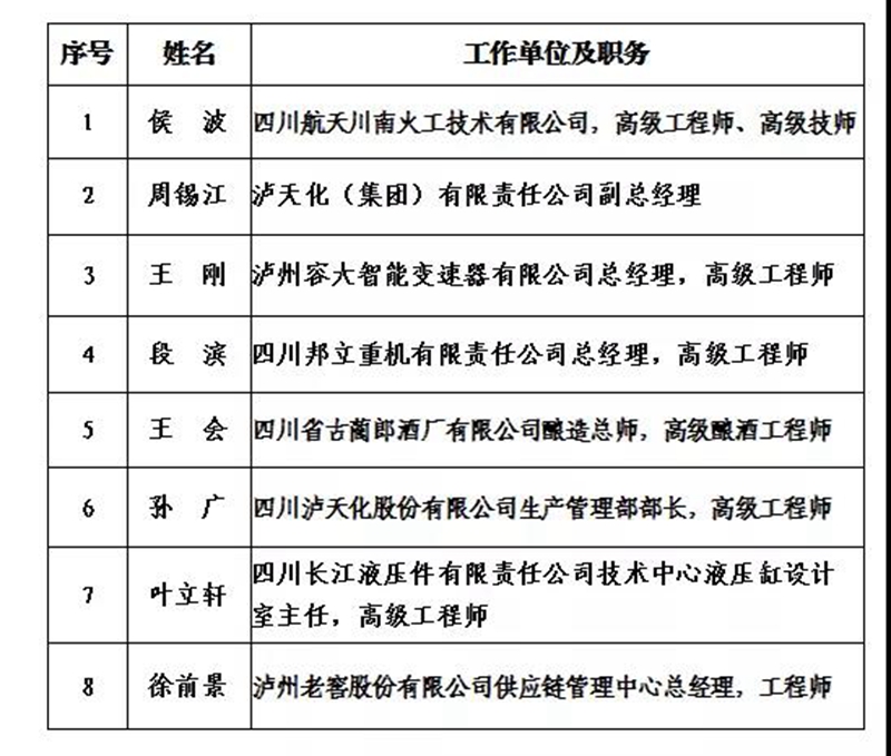 泸州市2021年度“酒城英才”创新团队和拔尖、领军人才拟入选名单出炉(图6) 泸州市2021年度“酒城英才”创新团队和拔尖、领军人才拟入选名单出炉(图6)