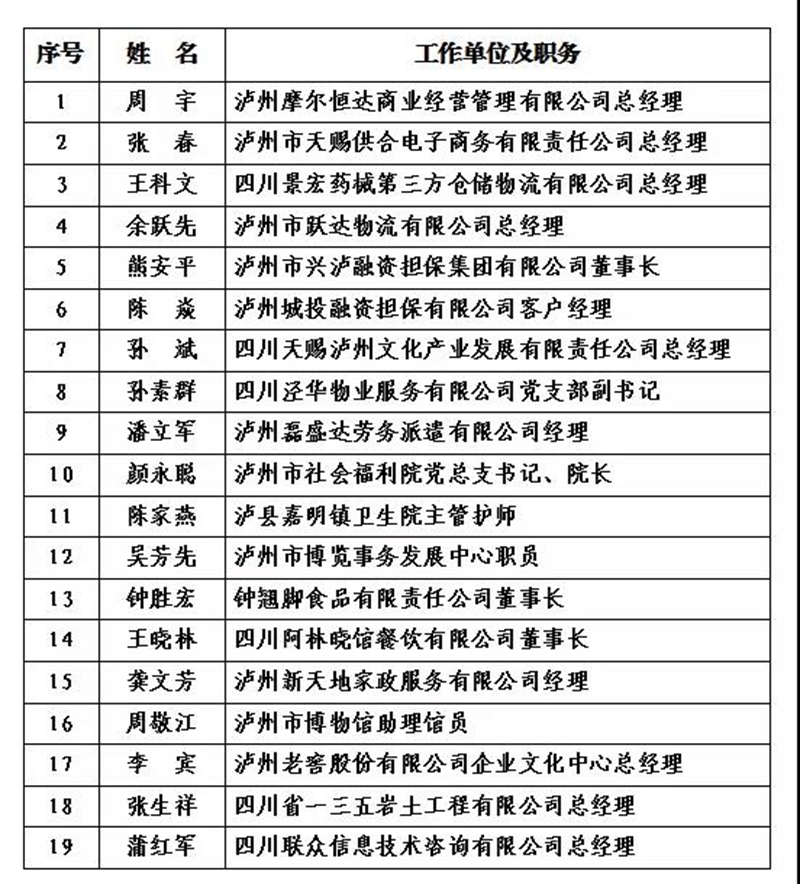泸州市2021年度“酒城英才”创新团队和拔尖、领军人才拟入选名单出炉(图7) 泸州市2021年度“酒城英才”创新团队和拔尖、领军人才拟入选名单出炉(图7)