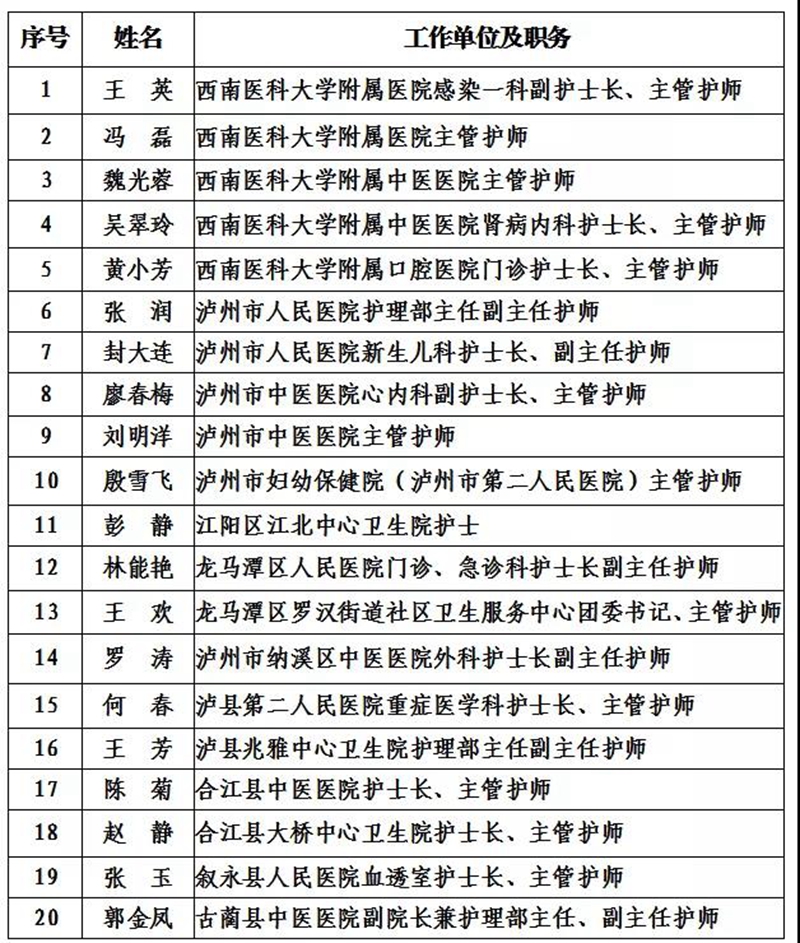 泸州市2021年度“酒城英才”创新团队和拔尖、领军人才拟入选名单出炉(图9) 泸州市2021年度“酒城英才”创新团队和拔尖、领军人才拟入选名单出炉(图9)