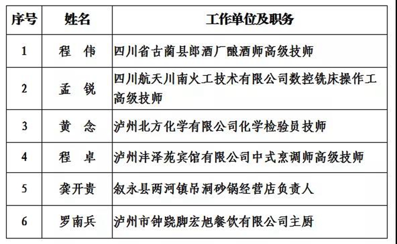 泸州市2021年度“酒城英才”创新团队和拔尖、领军人才拟入选名单出炉(图10) 泸州市2021年度“酒城英才”创新团队和拔尖、领军人才拟入选名单出炉(图10)