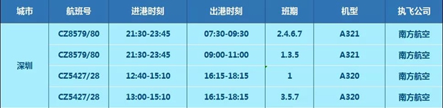 【航班快讯】12月22日起，泸州-深圳航班加密啦！