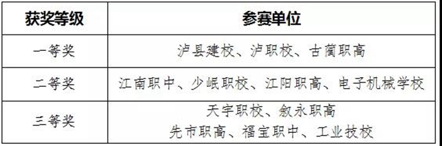 5万师生同台竞技展风采！泸州市第十七届中等职业学校师生技能大赛暨第七届文明风采大赛成功举办(图14)