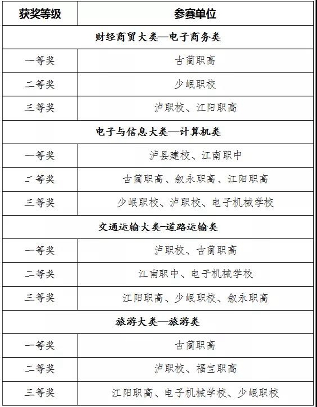 5万师生同台竞技展风采！泸州市第十七届中等职业学校师生技能大赛暨第七届文明风采大赛成功举办(图12)