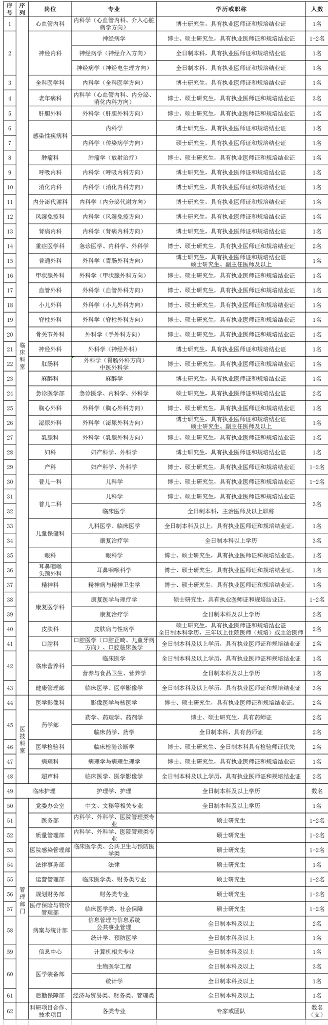 泸州市人民医院2022人才招聘计划发布！临床、医技、护理、行政多个岗位全都有！(图2)