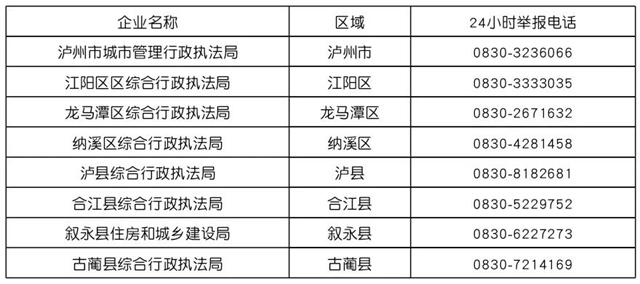 泸州：发现有关燃气违法违规行为，可打这些电话举报！