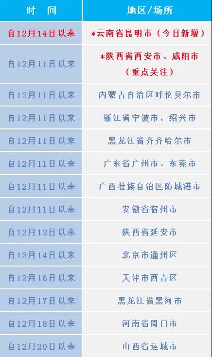 泸州疾控：云南昆明报告4例核酸检测阳性病例，请广大市民密切防范