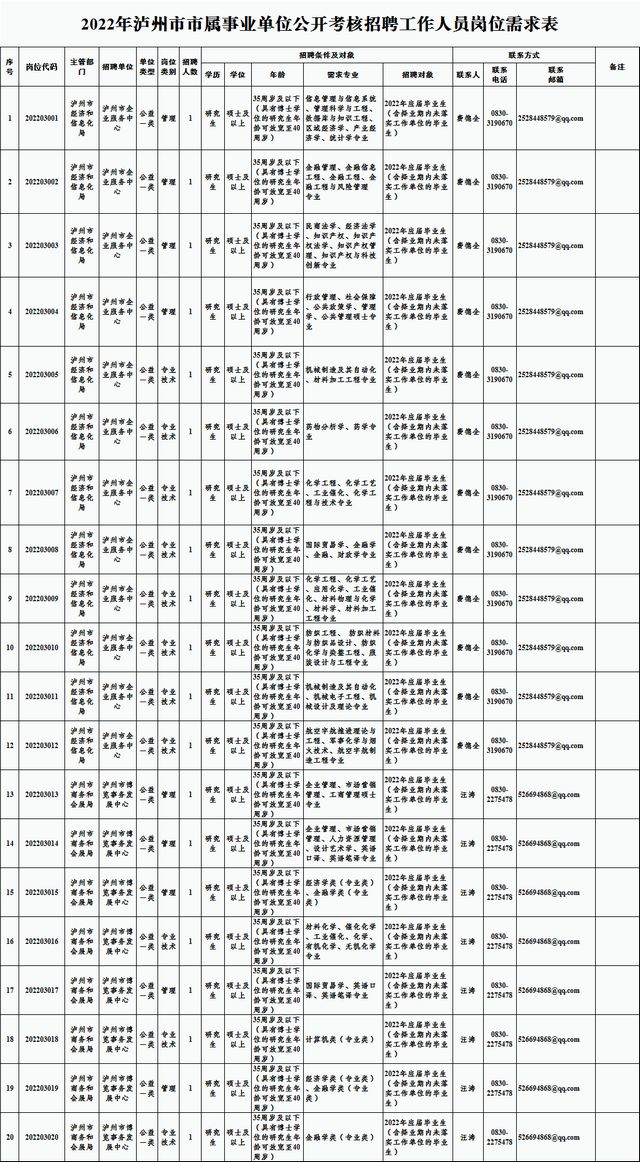 54名！泸州市市属事业单位公开考核招聘“产业专员”