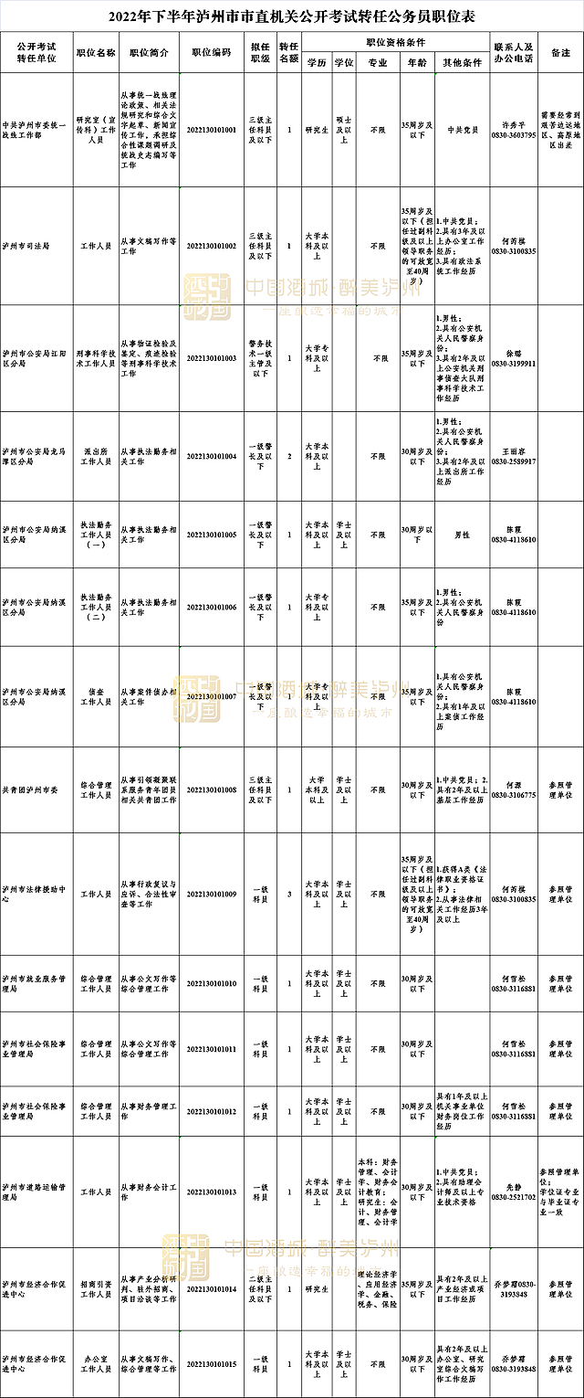 公务员+事业单位，泸州最新公开考试岗位表出炉