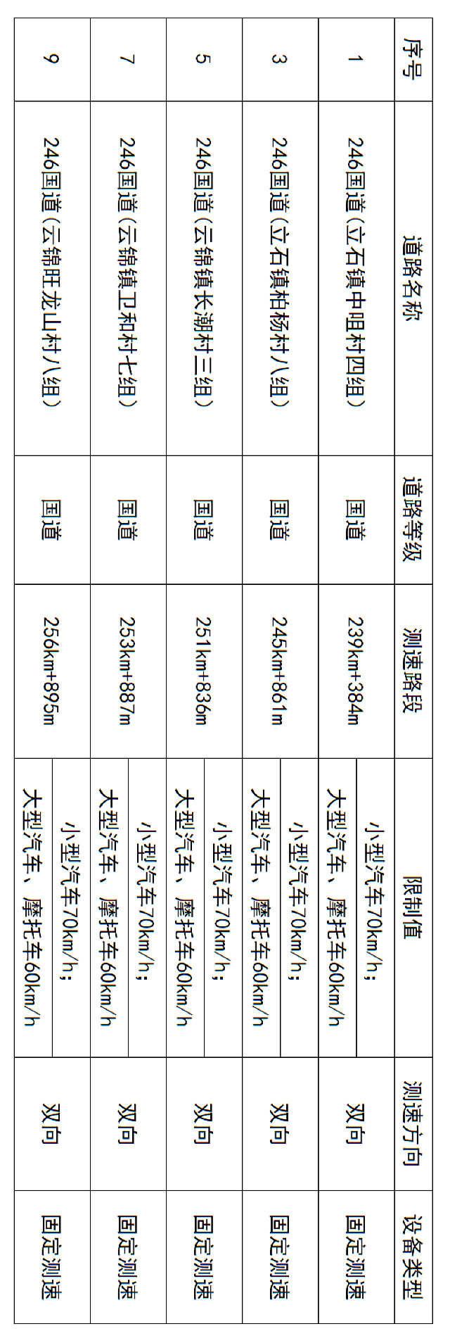 注意！G246国道泸县段这些地方有监控