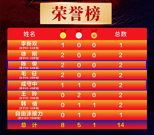 3金2银| 泸州健儿陈俊、成守中第23届全国成人游泳锦标赛摘桂(图5) nEO_IMG_6.jpg