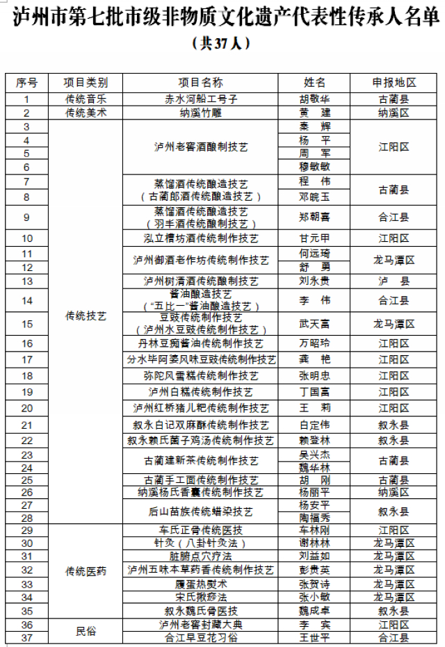 这37人入选泸州市第七批市级非遗代表性传承人！