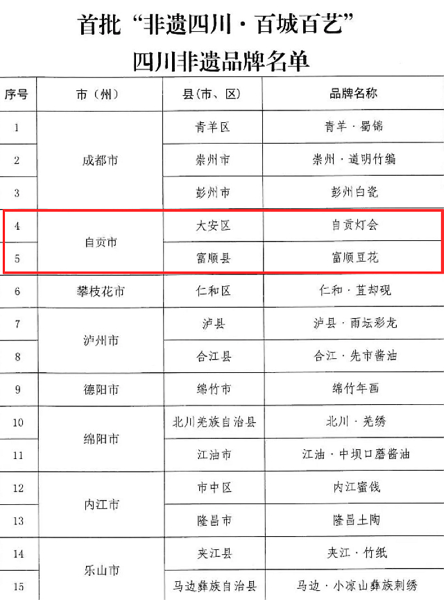 巴适！四川非遗品牌公示，自贡两项入选——